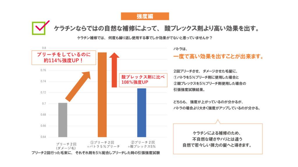 バトラ使用での毛髪強度実験