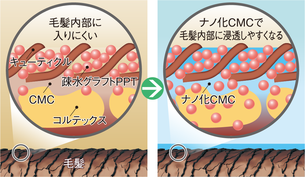 マトリックスベースは、CMCの乱れやダメージホールを補修します！