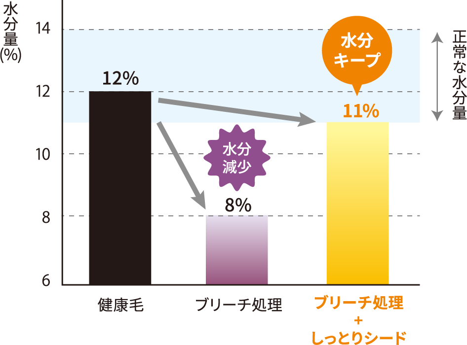 しっとりシード